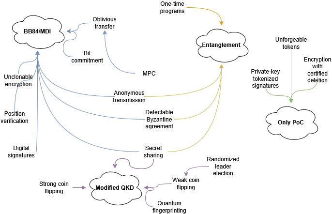 Beyond QKD primitives classified according to hardware requirements